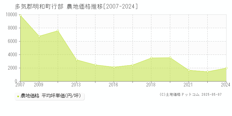 行部(多気郡明和町)の農地価格推移グラフ(坪単価)[2007-2024年]