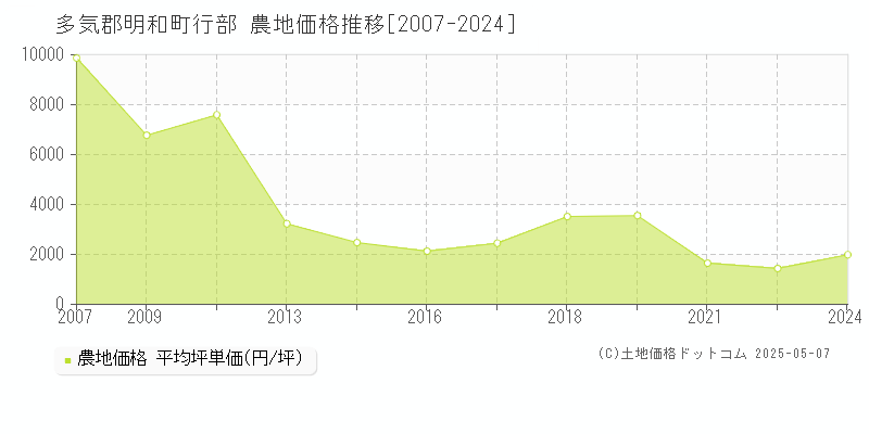 多気郡明和町行部の農地価格推移グラフ 