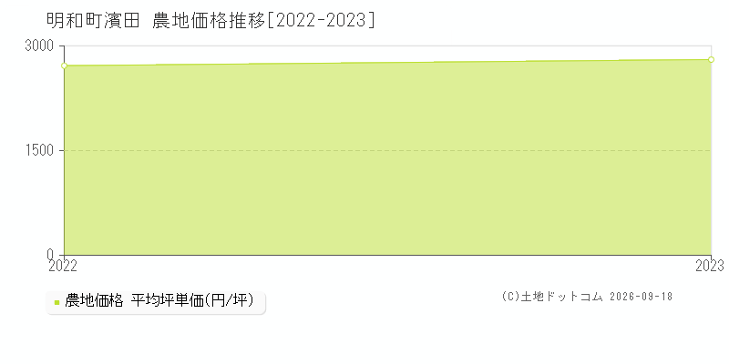 明和町大字濱田の農地価格推移グラフ(坪単価)[2022-2023年]