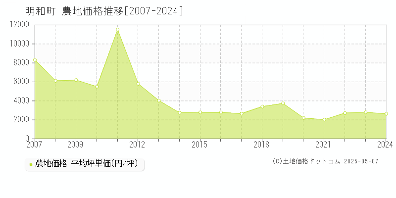 明和町(三重県)の農地価格推移グラフ(坪単価)[2007-2024年]