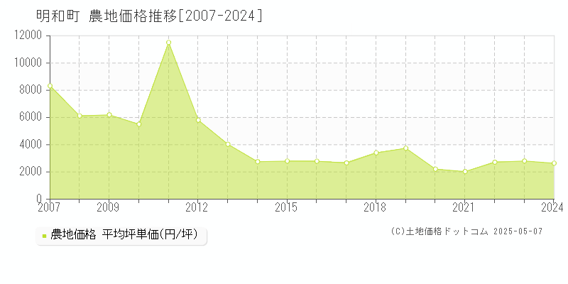 多気郡明和町の農地価格推移グラフ 