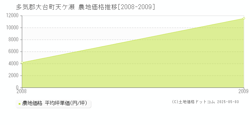天ケ瀬(多気郡大台町)の農地価格推移グラフ(坪単価)[2008-2009年]