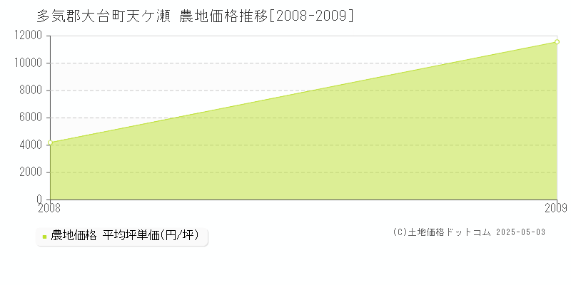 多気郡大台町天ケ瀬の農地価格推移グラフ 