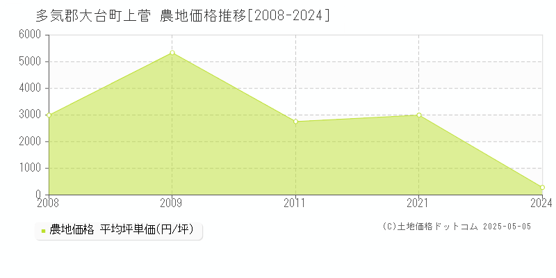 上菅(多気郡大台町)の農地価格推移グラフ(坪単価)[2008-2024年]
