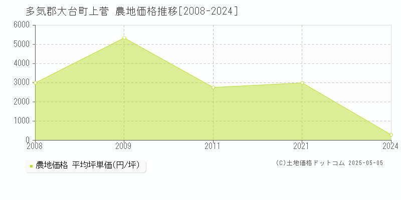 多気郡大台町上菅の農地価格推移グラフ 