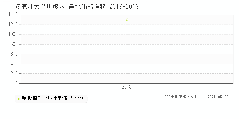 多気郡大台町熊内の農地価格推移グラフ 