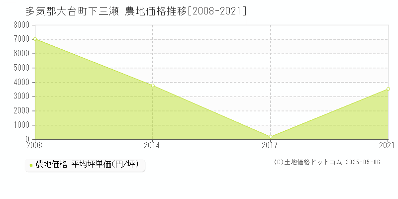下三瀬(多気郡大台町)の農地価格推移グラフ(坪単価)[2008-2021年]