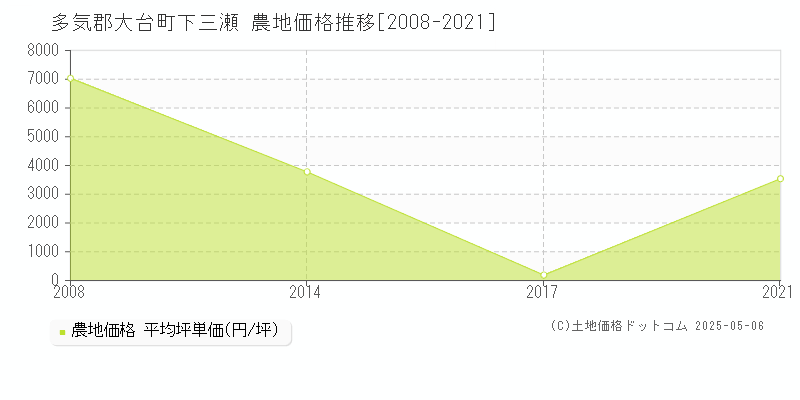 多気郡大台町下三瀬の農地価格推移グラフ 