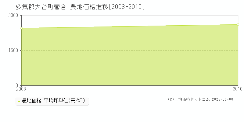 多気郡大台町菅合の農地価格推移グラフ 