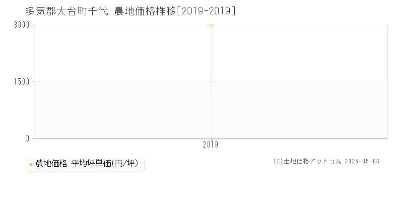 千代(多気郡大台町)の農地価格推移グラフ(坪単価)[2019-2019年]