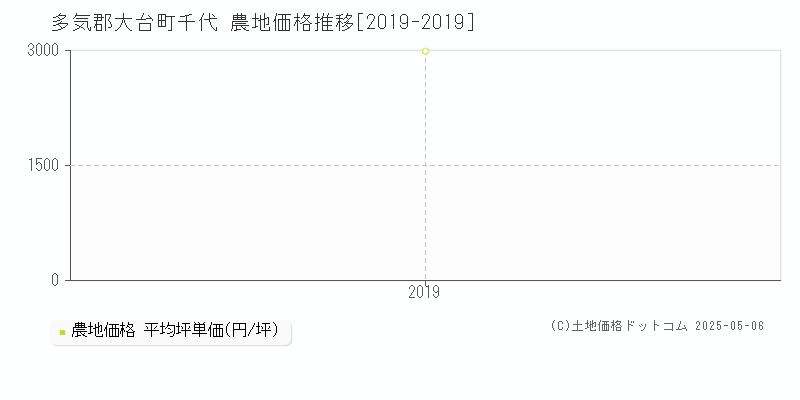 多気郡大台町千代の農地価格推移グラフ 