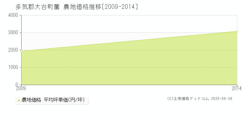薗(多気郡大台町)の農地価格推移グラフ(坪単価)[2009-2014年]
