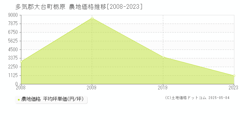 栃原(多気郡大台町)の農地価格推移グラフ(坪単価)[2008-2023年]