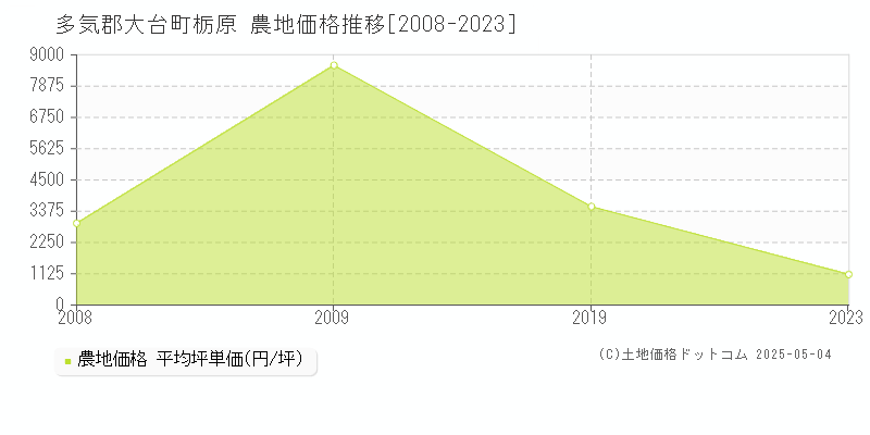 多気郡大台町栃原の農地価格推移グラフ 