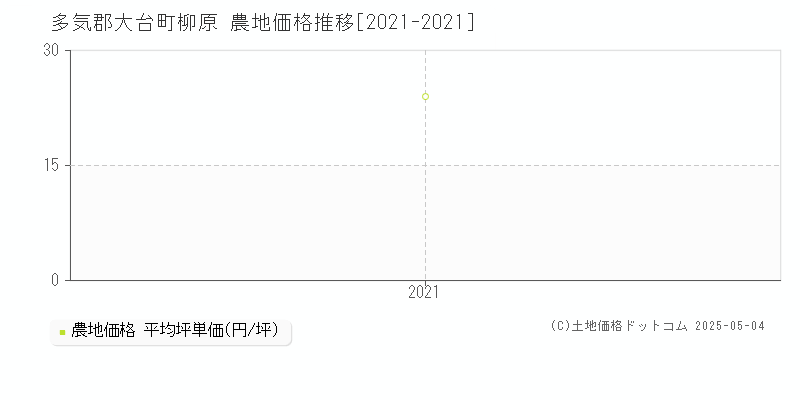 柳原(多気郡大台町)の農地価格推移グラフ(坪単価)[2021-2021年]