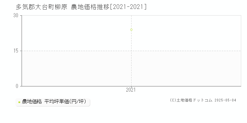 多気郡大台町柳原の農地価格推移グラフ 