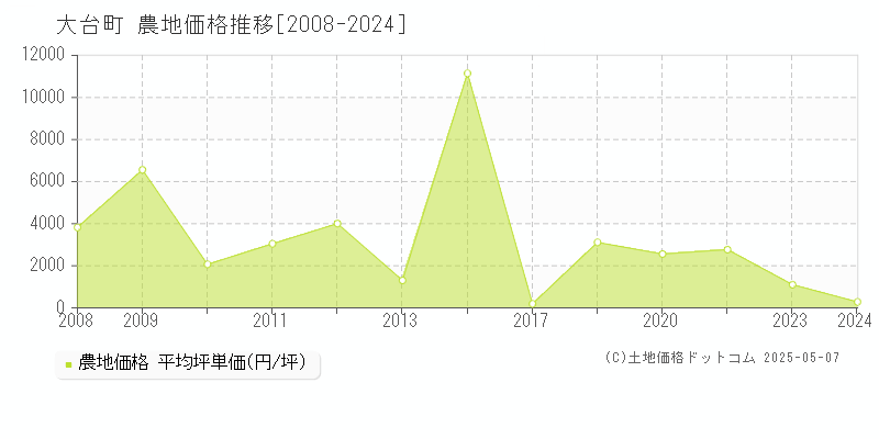 大台町(三重県)の農地価格推移グラフ(坪単価)[2008-2024年]