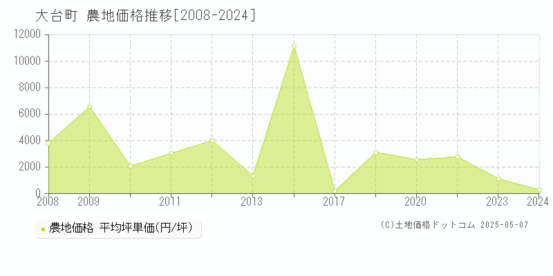 多気郡大台町全域の農地価格推移グラフ 