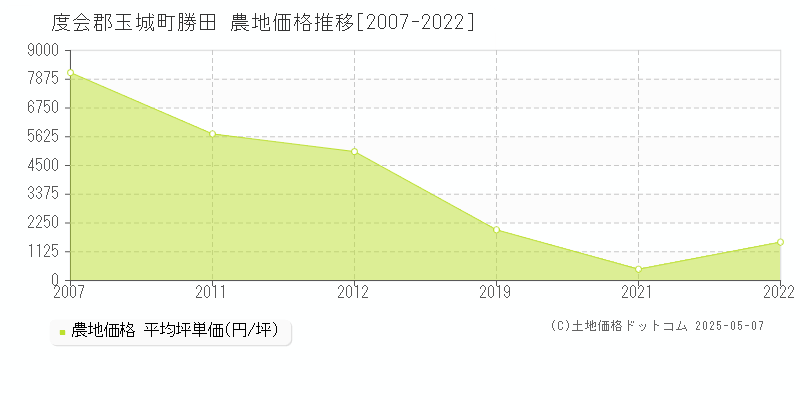 勝田(度会郡玉城町)の農地価格推移グラフ(坪単価)[2007-2022年]