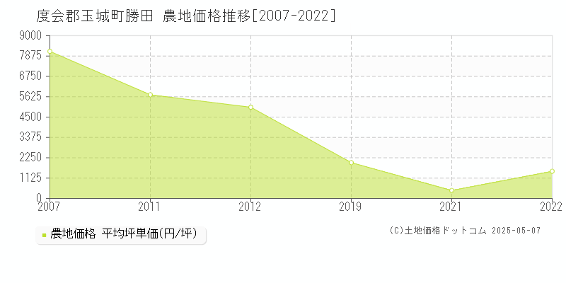 度会郡玉城町勝田の農地価格推移グラフ 