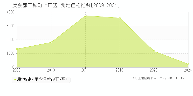上田辺(度会郡玉城町)の農地価格推移グラフ(坪単価)[2009-2024年]