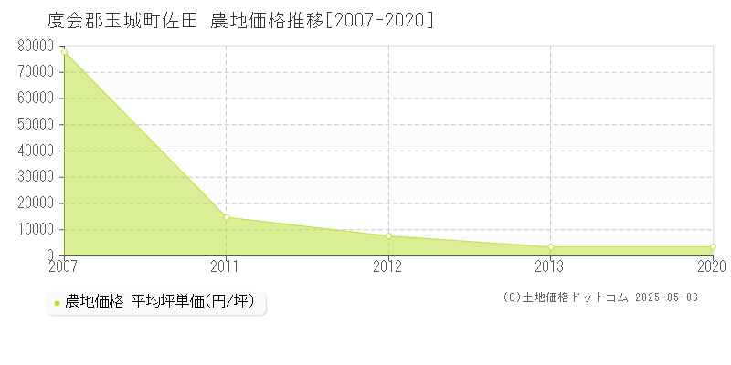 度会郡玉城町佐田の農地価格推移グラフ 