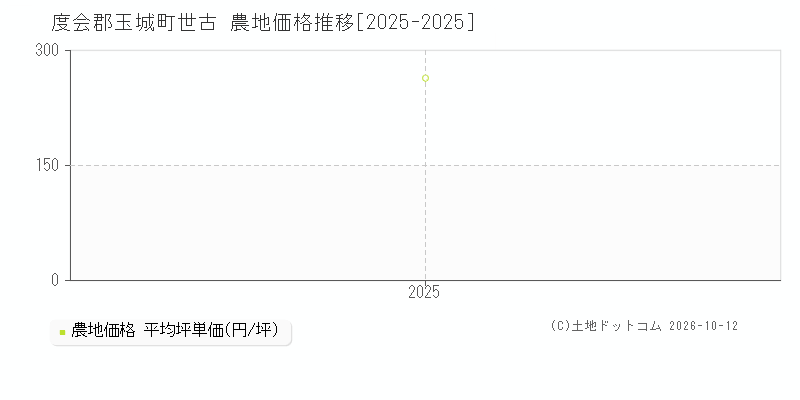 度会郡玉城町世古の農地価格推移グラフ(坪単価)[2025-2025年]