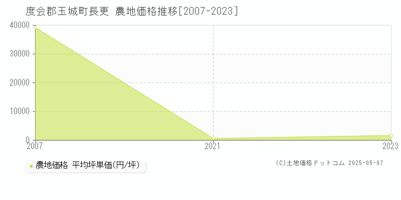 度会郡玉城町長更の農地価格推移グラフ 