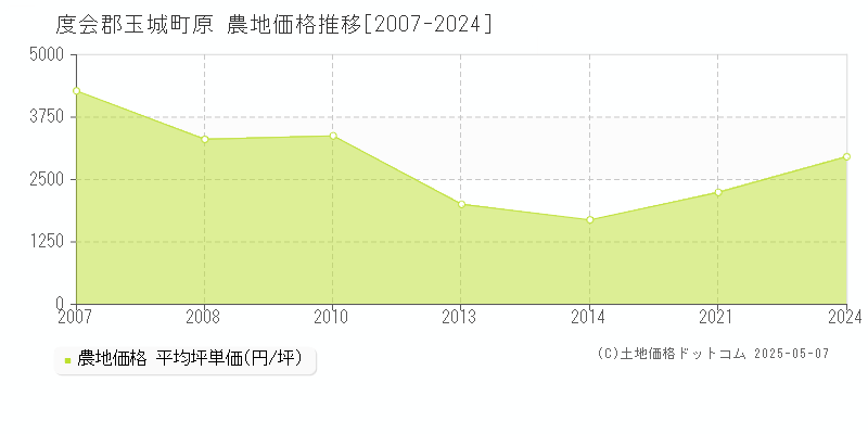 原(度会郡玉城町)の農地価格推移グラフ(坪単価)[2007-2024年]