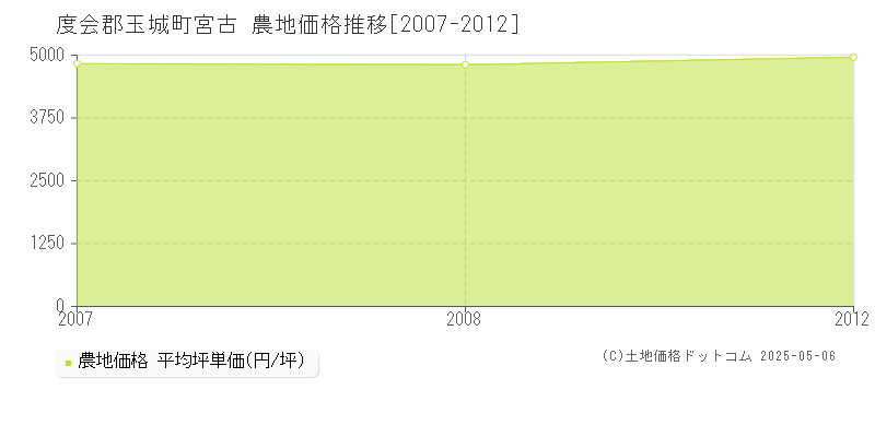 宮古(度会郡玉城町)の農地価格推移グラフ(坪単価)[2007-2012年]