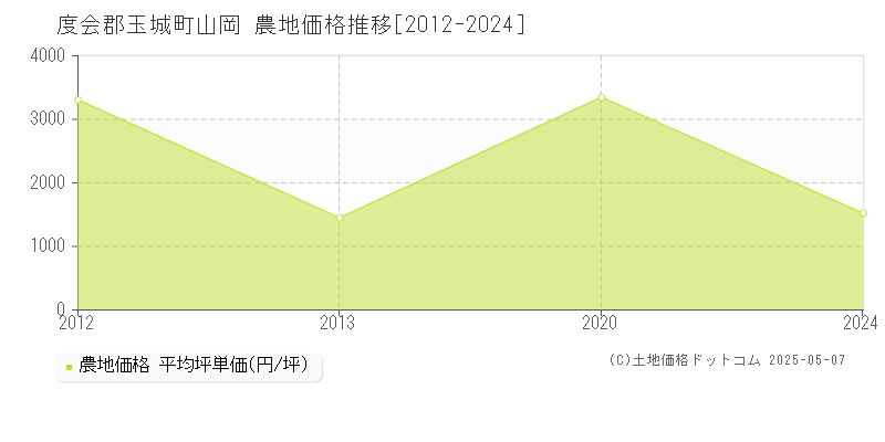 山岡(度会郡玉城町)の農地価格推移グラフ(坪単価)[2012-2024年]