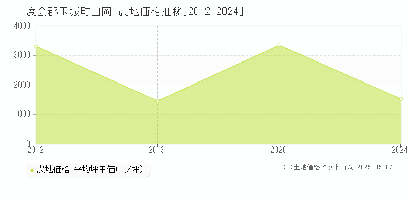 度会郡玉城町山岡の農地価格推移グラフ 