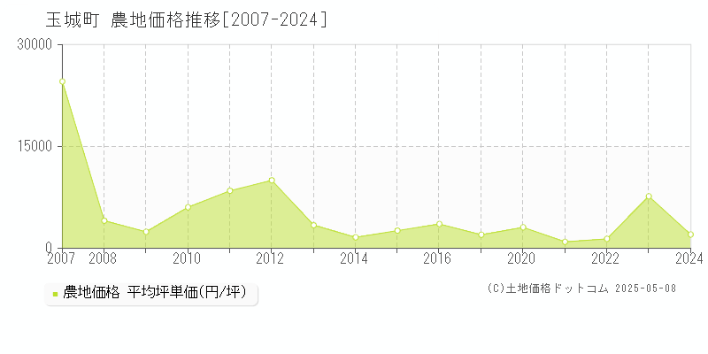 玉城町(三重県)の農地価格推移グラフ(坪単価)[2007-2024年]