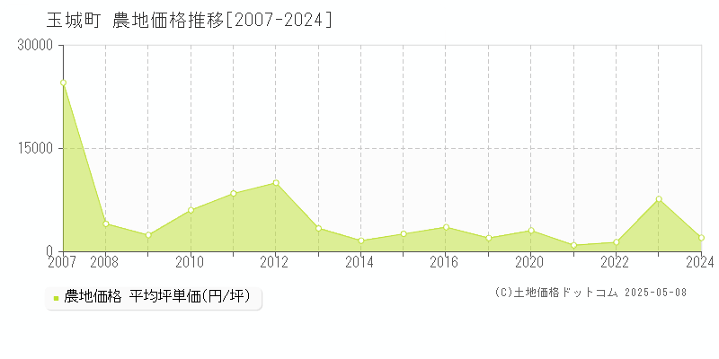 度会郡玉城町の農地価格推移グラフ 