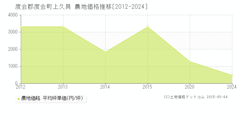 上久具(度会郡度会町)の農地価格推移グラフ(坪単価)[2012-2024年]