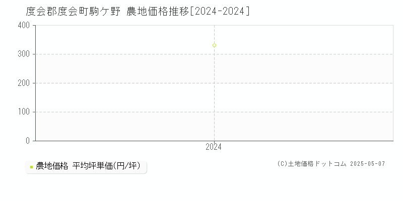 駒ケ野(度会郡度会町)の農地価格推移グラフ(坪単価)[2024-2024年]