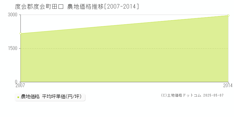 田口(度会郡度会町)の農地価格推移グラフ(坪単価)[2007-2014年]