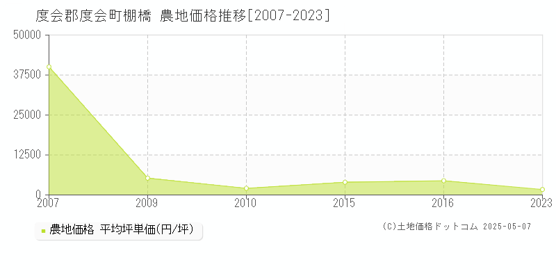 棚橋(度会郡度会町)の農地価格推移グラフ(坪単価)[2007-2023年]