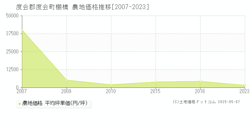 度会郡度会町棚橋の農地価格推移グラフ 