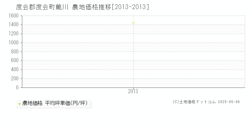 鮠川(度会郡度会町)の農地価格推移グラフ(坪単価)[2013-2013年]