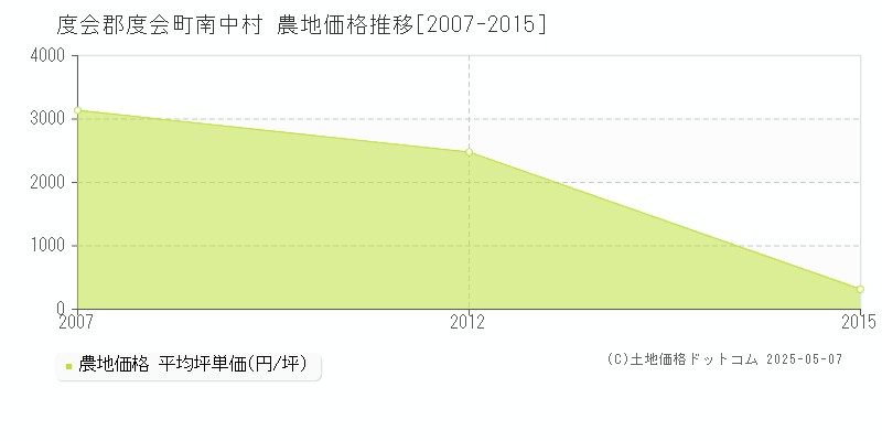 南中村(度会郡度会町)の農地価格推移グラフ(坪単価)[2007-2015年]