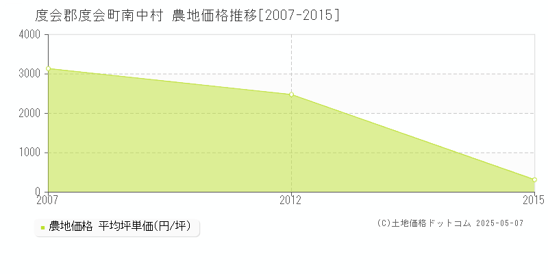 度会郡度会町南中村の農地取引価格推移グラフ 