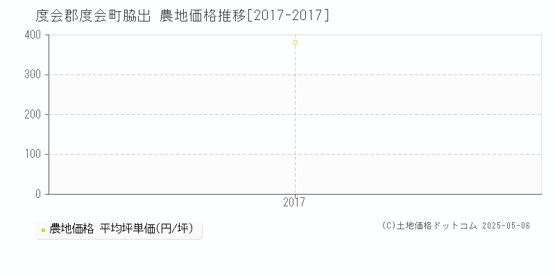 脇出(度会郡度会町)の農地価格推移グラフ(坪単価)[2017-2017年]
