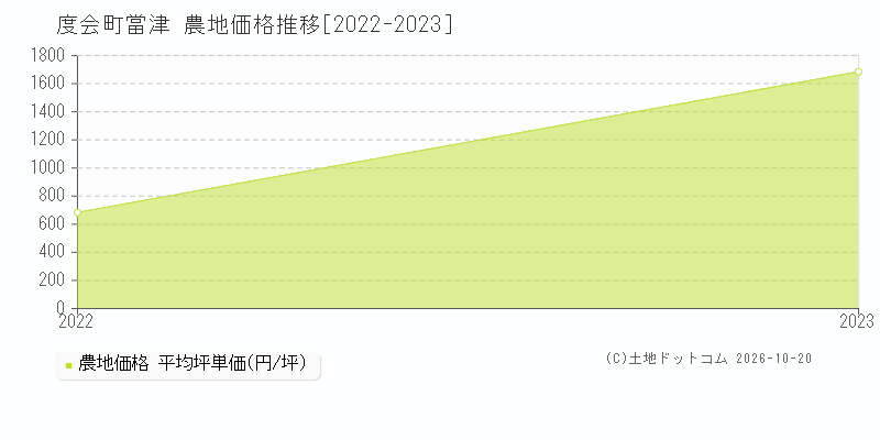 度会町當津の農地価格推移グラフ(坪単価)[2022-2023年]
