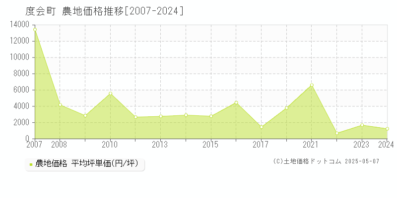 度会郡度会町の農地取引事例推移グラフ 