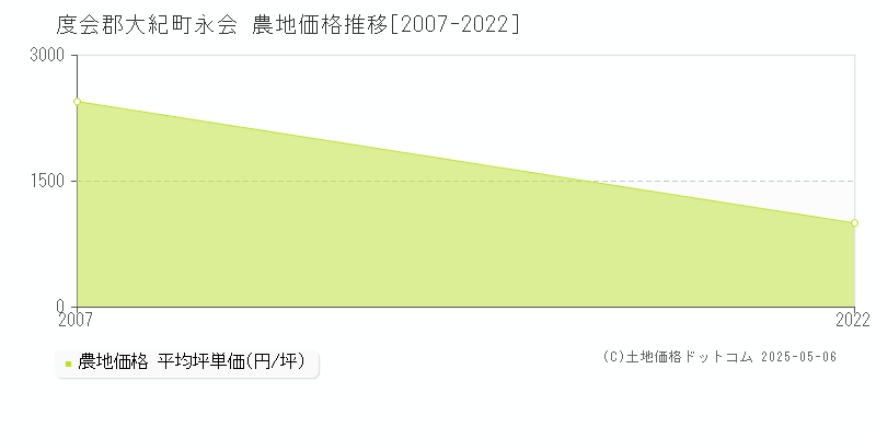 永会(度会郡大紀町)の農地価格推移グラフ(坪単価)[2007-2022年]