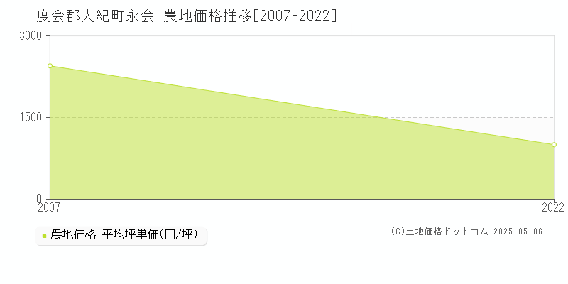 度会郡大紀町永会の農地価格推移グラフ 