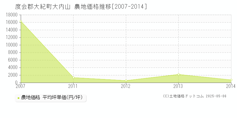 大内山(度会郡大紀町)の農地価格推移グラフ(坪単価)[2007-2014年]