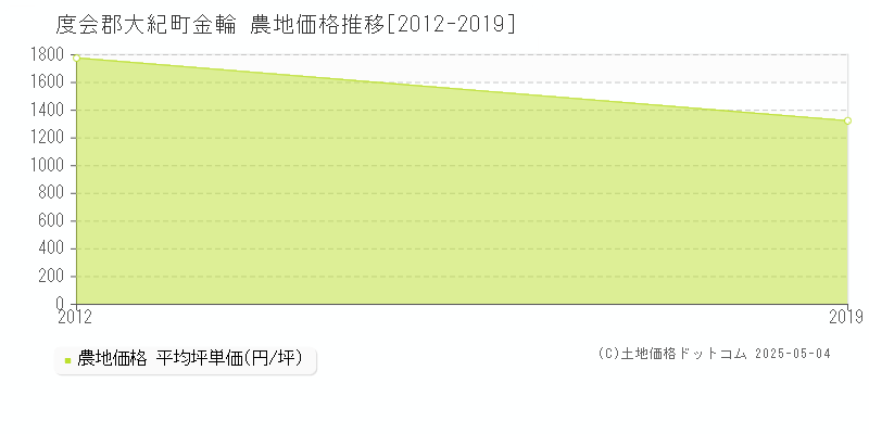 金輪(度会郡大紀町)の農地価格推移グラフ(坪単価)[2012-2019年]