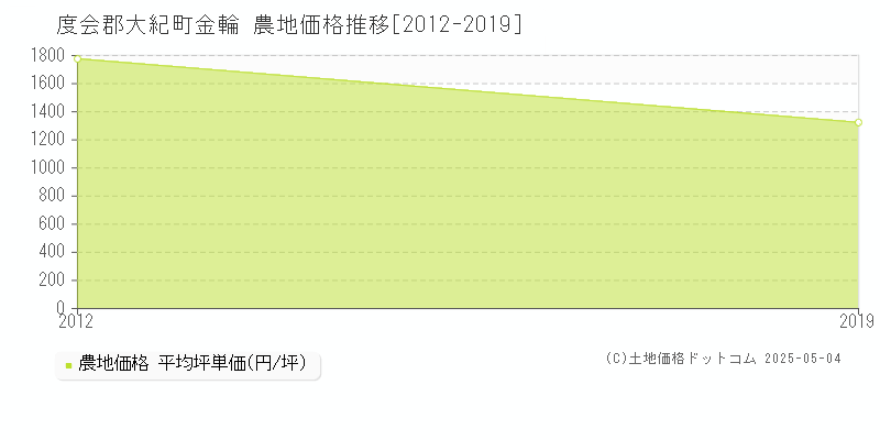 度会郡大紀町金輪の農地価格推移グラフ 